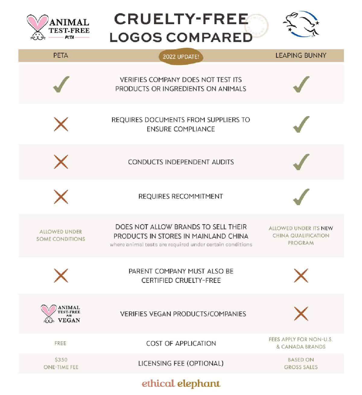 Chart explaining the differences between PETA and Leaping Bunny Cruelty-Free Logos.
